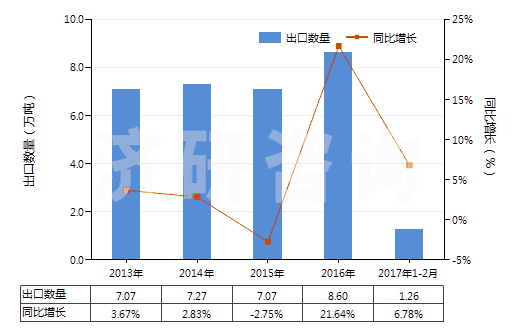 2013-2017年2月中國塑料制的外底及鞋跟(HS64062020)出口量及增速統(tǒng)計